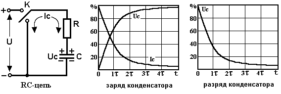 График тока на конденсаторе. Графики заряда и разряда конденсатора. Заряд и разряд конденсатора в цепи RC. Схема зарядки разрядки конденсатора. График разряда конденсатора.