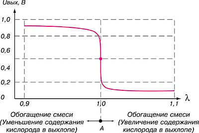 Как проверить лямбду мультиметром?