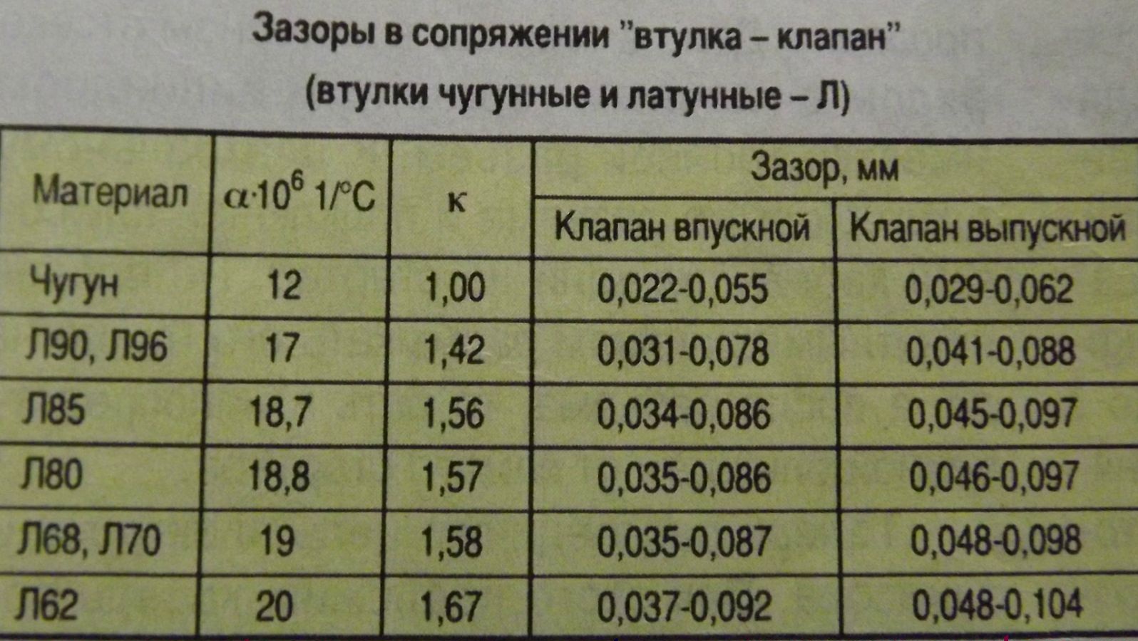 tablica-zazorov-mezhdu-vtulkoj-klapana-i-ego-sterz.jpg