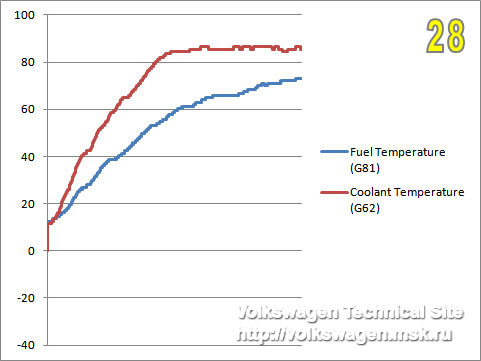 Замена датчика температуры топлива G81 на двигателе 1.9 TDI-PD