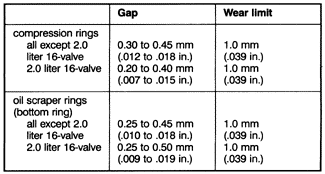 Piston Ring End Gap Chart